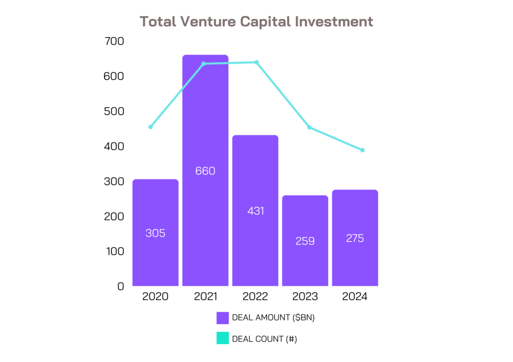 Total Investment VC