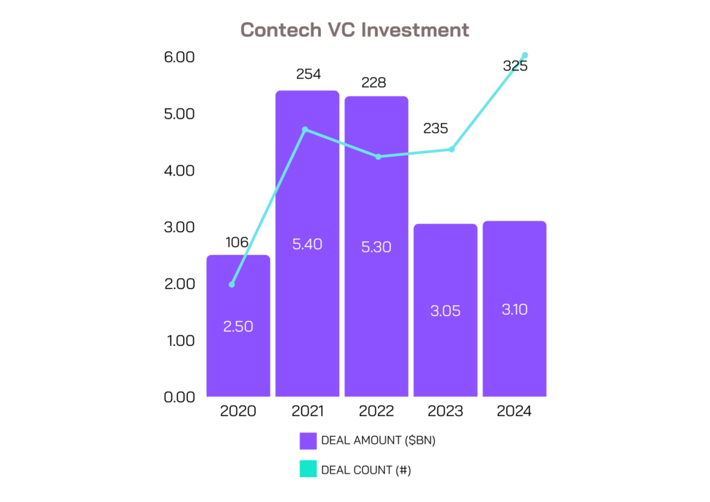 Contech Investment VC